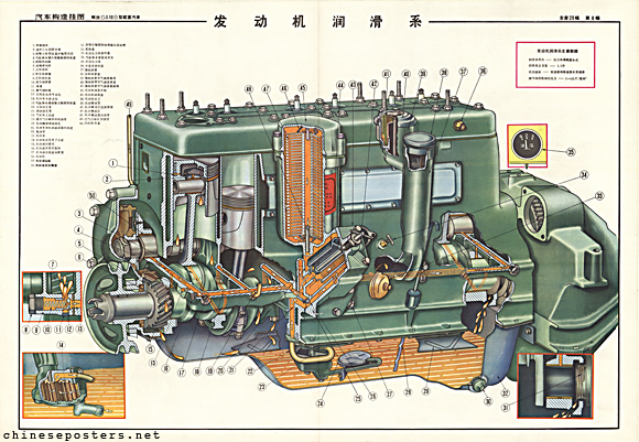 The Jiefang truck - Engine lubrication system