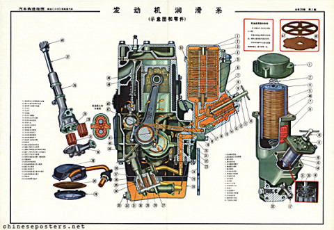 The Jiefang truck - Engine lubrication system (diagram and parts)